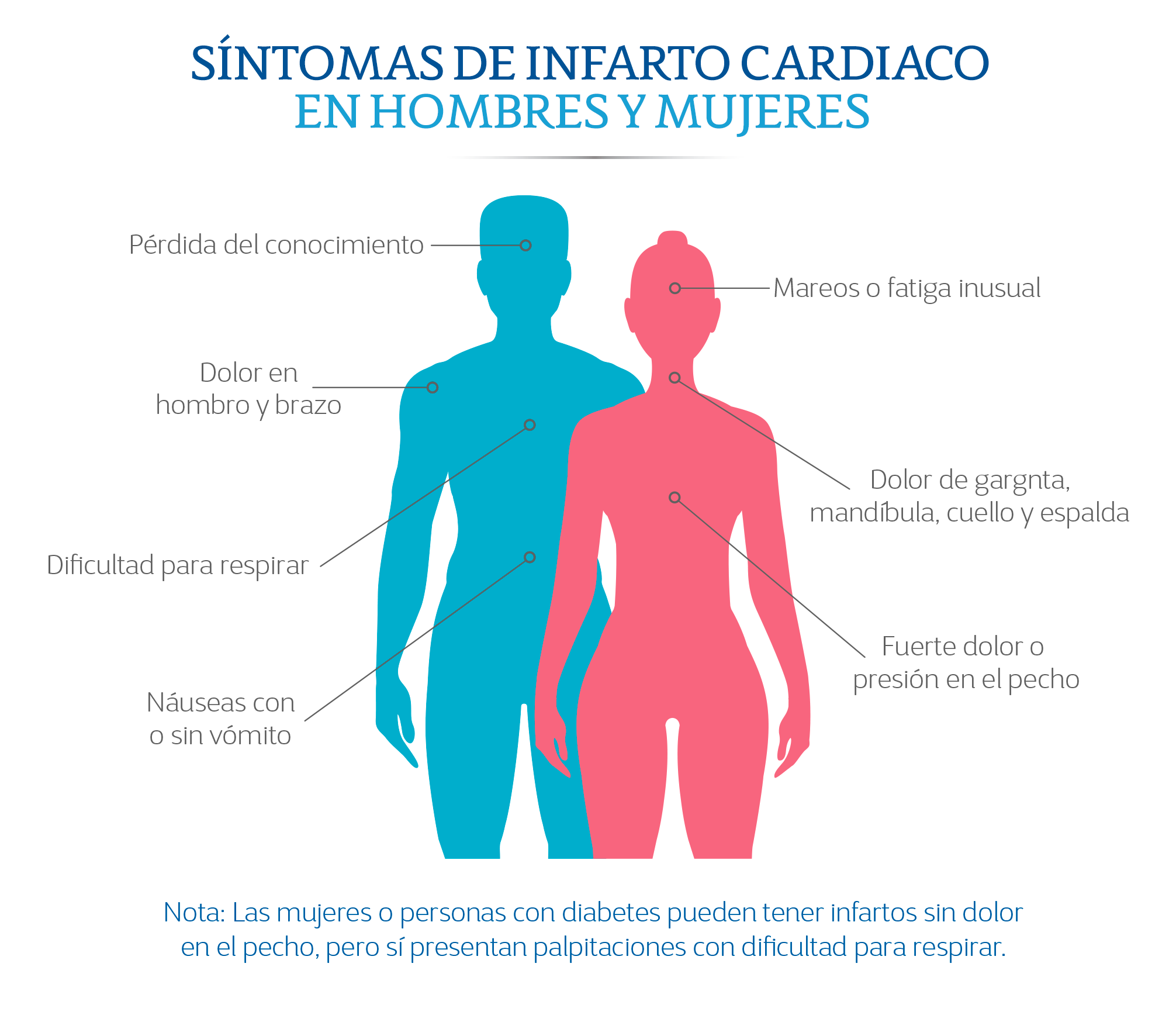Síntomas de un infarto cardiaco en mujeres y hombres